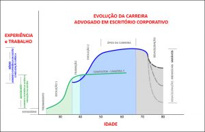 Evolução carreira de advogado